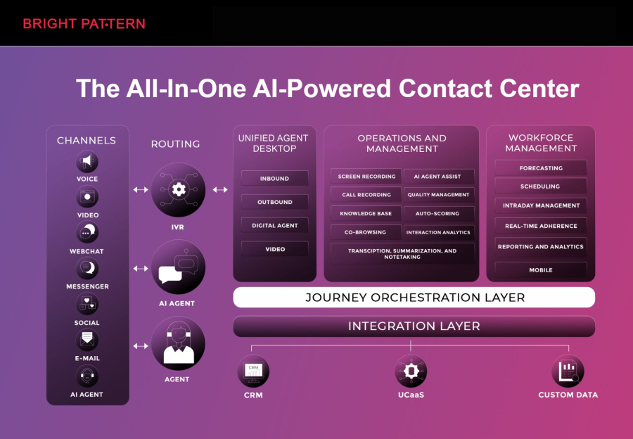 Bright Pattern – Leading RPA and AI-Powered Contact Center Solutions