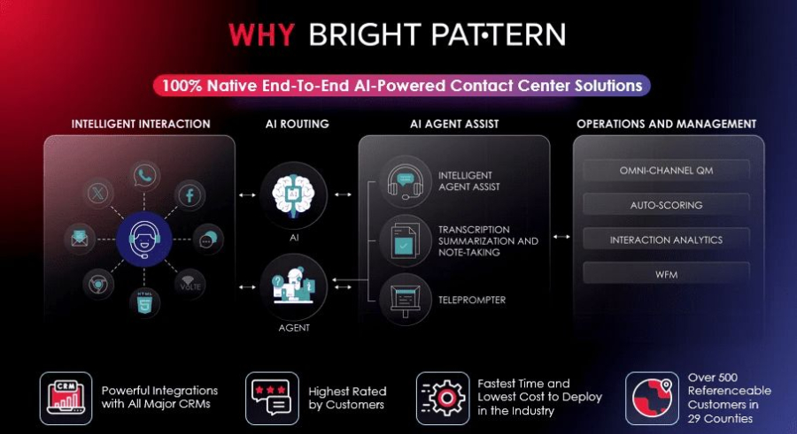 Why Bright Pattern – Leading RPA and AI-Powered Contact Center Solutions